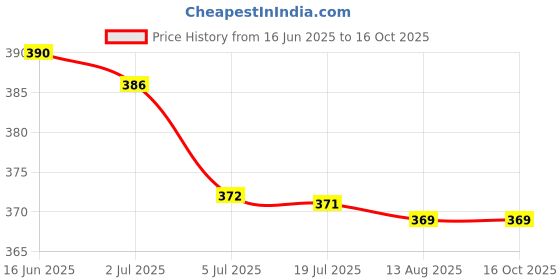 amazon.in ATORSE 2xSmall Beads Necklace with Butterfly Pendant for 18'' Doll Price History Graph from 16 Jun 2025 to 16 Oct 2025