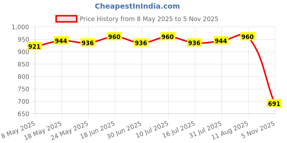 amazon.in ATORSE 2xSmall Stones Potted Decor Mini Potted Paving Stones for Courtyard Decoration Price History Graph from 8 May 2025 to 5 Nov 2025