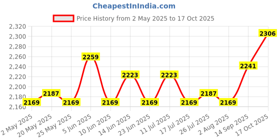 amazon.in ATORSE 2xSoccer Netting Portable Durable Football Net for Competition Sports Training 1.8x1.2m Price History Graph from 2 May 2025 to 17 Oct 2025