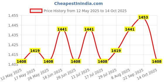 amazon.in ATORSE 2xSoil Moisture Meter Metal Probe for Indoor and Outdoor No Battery Needed Price History Graph from 12 May 2025 to 14 Oct 2025