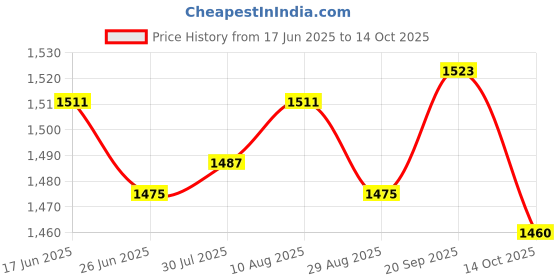 amazon.in ATORSE 2xSpark Plug Wrench 690966 for 5/8 inch 13/16 inch Spark Plugs Lawnmowers Price History Graph from 17 Jun 2025 to 14 Oct 2025
