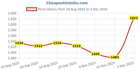 amazon.in ATORSE 2xSpark Plug Wrench 690966 for 5/8 inch 13/16 inch Spark Plugs Lawnmowers Home & Garden Price History Graph from 10 Aug 2025 to 3 Dec 2025