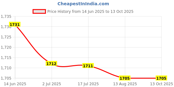 amazon.in ATORSE 2xSpeaker Grill Cloth Stereo Gille Fabric Speaker Mesh Cloth Beige Price History Graph from 14 Jun 2025 to 13 Oct 2025