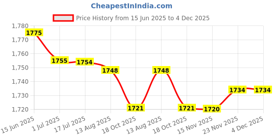 amazon.in ATORSE 2xSpeaker Grill Cloth Stereo Gille Fabric Speaker Mesh Cloth White atorse Price History Graph from 15 Jun 2025 to 3 Dec 2025