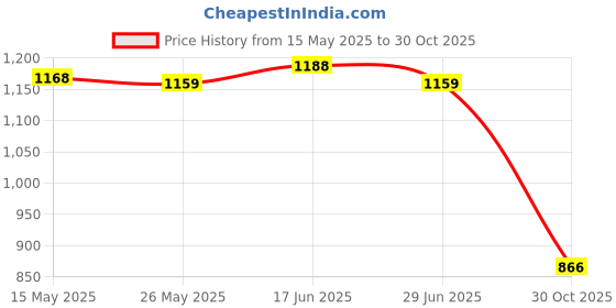 amazon.in ATORSE 2xSpeed Reflex Ball Headband MMA Boxing Training Punch Boxing Exercise Price History Graph from 15 May 2025 to 30 Oct 2025