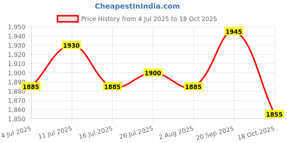 amazon.in ATORSE 2xStained Glass Butterfly Windows Glass Hangings Garden Decoration Price History Graph from 4 Jul 2025 to 18 Oct 2025