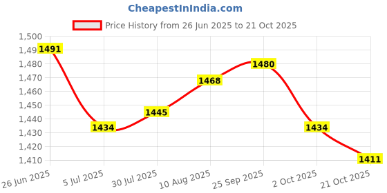 amazon.in ATORSE 2xStainless Steel Egg Shell Remover Cooker Tool Egg Shell Opener Restaurant Price History Graph from 26 Jun 2025 to 21 Oct 2025