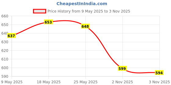 amazon.in ATORSE 2xStainless Steel Fish Scales Remover Scale Scraper for Kitchen Home Accessory Price History Graph from 9 May 2025 to 3 Nov 2025