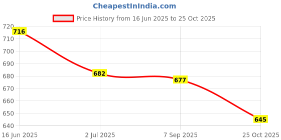 amazon.in ATORSE 2xStory Learning Kids Zoo Plush Toy Animal Hand Glove Puppets Leopard Price History Graph from 16 Jun 2025 to 25 Oct 2025