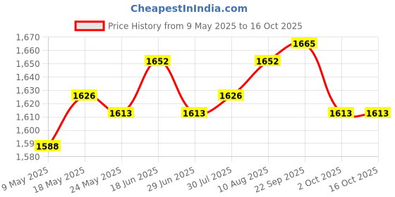 amazon.in ATORSE 2xStraw Planter Basket with Liners Plant Containers for Grocery S Price History Graph from 9 May 2025 to 16 Oct 2025