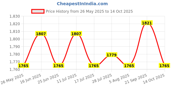 amazon.in ATORSE 2xStretchy Retractable Elastic Laundry Clothes Line for Hotel Camping Backyard Blue Price History Graph from 26 May 2025 to 14 Oct 2025