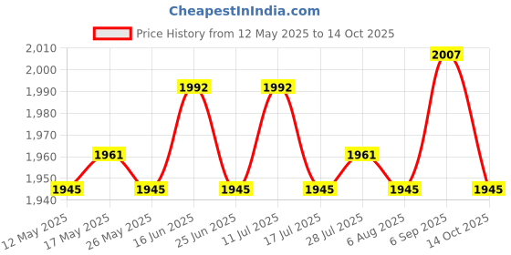 amazon.in ATORSE 2xStretchy Retractable Elastic Laundry Clothes Line for Hotel Camping Backyard Colorful Price History Graph from 12 May 2025 to 14 Oct 2025