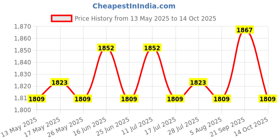 amazon.in ATORSE 2xStretchy Retractable Elastic Laundry Clothes Line for Hotel Camping Backyard Green Price History Graph from 13 May 2025 to 14 Oct 2025