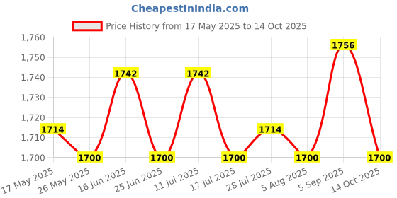 amazon.in ATORSE 2xStretchy Retractable Elastic Laundry Clothes Line for Hotel Camping Backyard Violet Price History Graph from 17 May 2025 to 14 Oct 2025
