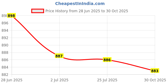 amazon.in ATORSE 2Xstroller Hooks Organizer Strap Cart Clips for Diaper Bags Coffee|Baby|Strollers & Accessories|Stroller Parts Price History Graph from 28 Jun 2025 to 30 Oct 2025