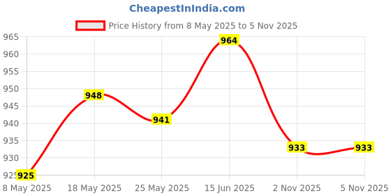 amazon.in ATORSE 2xSushi Roll Preparation Sushi Rolling Sushi Tool DIY Accessories Onigiri Mould Green Price History Graph from 8 May 2025 to 5 Nov 2025
