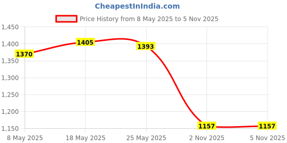 amazon.in ATORSE 2xTaco Racks Mexican Pancake Rack Display Taco Shell Holder Stand Kitchen Tool red Price History Graph from 8 May 2025 to 5 Nov 2025