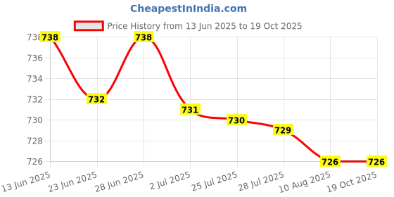 amazon.in ATORSE 2xTDA1308 Earphone Headphone Stereo Audio Amplifier Board Preamplifier 3V-6V atorse Price History Graph from 13 Jun 2025 to 18 Oct 2025