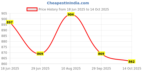 amazon.in ATORSE 2xTelescoping Inspection Mirror 360 Swivel Multipurpose Metal Mechanics Mirror Price History Graph from 18 Jun 2025 to 14 Oct 2025