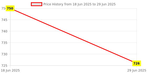 amazon.in ATORSE 2xTelescoping Inspection Mirror Extendable for Extra Viewing Mechanic Car Price History Graph from 18 Jun 2025 to 29 Jun 2025