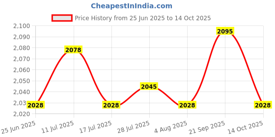 amazon.in ATORSE 2xTravel Friendly Drying Rack Under The Air Conditioner Drying Rack for Dormitory Green Price History Graph from 25 Jun 2025 to 14 Oct 2025