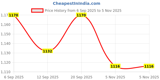 amazon.in ATORSE 2xTuning Peg Shaft Pin Piano Tuning Mute Tool for Musical Instrument Parts 7.3 Price History Graph from 6 Sep 2025 to 5 Nov 2025