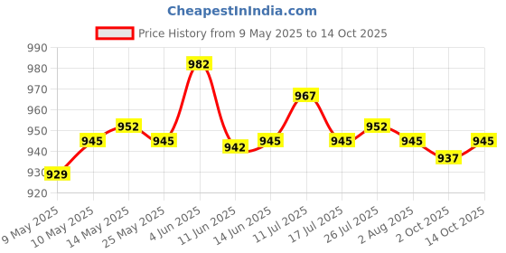 amazon.in ATORSE 2xUSB Thermostat Heat Preservation Plate Lunch Box Heating Pad for Milk Bottle Price History Graph from 9 May 2025 to 14 Oct 2025