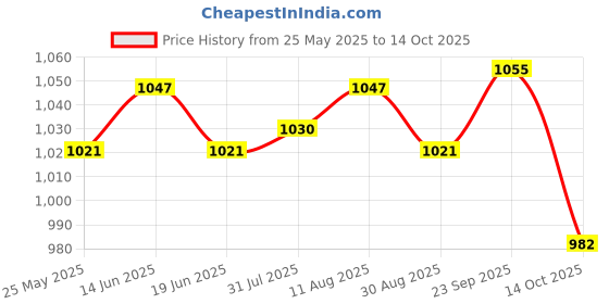 amazon.in ATORSE 2xVegetable Grow Bag and Flap Window with Handle for Tomato Vegetable Onion Light Gray Price History Graph from 25 May 2025 to 14 Oct 2025