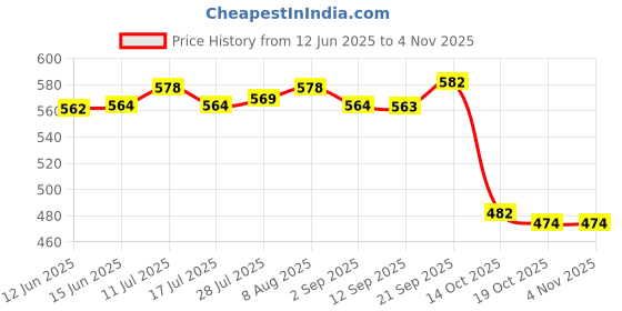 amazon.in ATORSE 2xVideo Doorbell Security Screws Kit Replace Parts Sturdy Stylish Carbon Steel 16Pcs Price History Graph from 12 Jun 2025 to 3 Nov 2025
