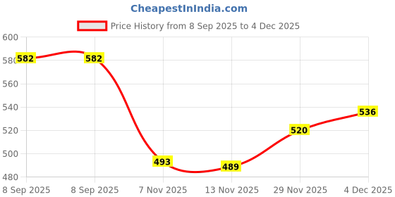 amazon.in ATORSE 2xVideo Doorbell Security Screws Kit Replace Parts Sturdy Stylish Carbon Steel 16Pcs Price History Graph from 8 Sep 2025 to 4 Dec 2025