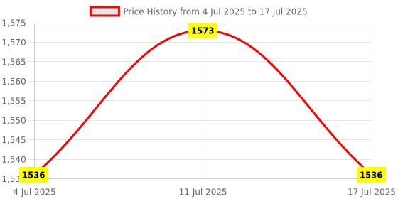 amazon.in ATORSE 2xWall Clock Movement Repair Set Clock Hands Replacement Part Set Red Price History Graph from 4 Jul 2025 to 17 Jul 2025