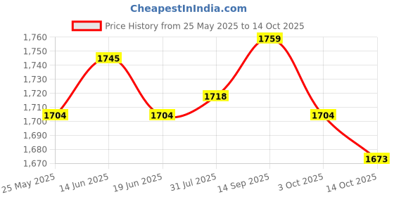 amazon.in ATORSE 2xWall Hanging Flower Pot Flower Pot Flower Container for Office Farmhouse Price History Graph from 25 May 2025 to 14 Oct 2025