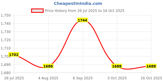 amazon.in ATORSE 2xWater Faucet for Washing Machine G1/2 Water Tap Faucet for Laundry Room Pool Style A Price History Graph from 26 Jul 2025 to 16 Oct 2025