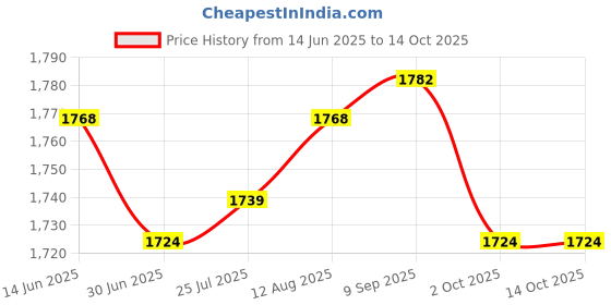 amazon.in ATORSE 2xWater Faucet for Washing Machine G1/2 Water Tap Faucet for Laundry Room Pool Style C Price History Graph from 14 Jun 2025 to 14 Oct 2025
