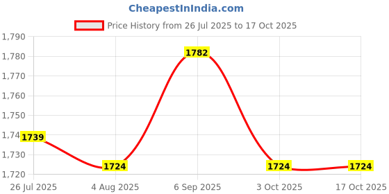 amazon.in ATORSE 2xWater Faucet for Washing Machine G1/2 Water Tap Faucet for Laundry Room Pool Style C Price History Graph from 26 Jul 2025 to 16 Oct 2025