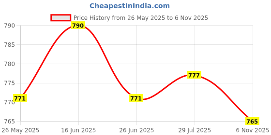 amazon.in ATORSE 2xWater Fountain Rotation Wheel DIY Water Wheel Model Fountain Feng Shui Wheel 8cm Price History Graph from 26 May 2025 to 6 Nov 2025