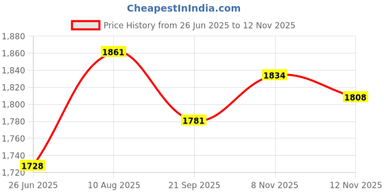 amazon.in ATORSE 2xWooden Round LED Light Base Display Stand Lamp for Crystals Ball White Light Price History Graph from 26 Jun 2025 to 12 Nov 2025
