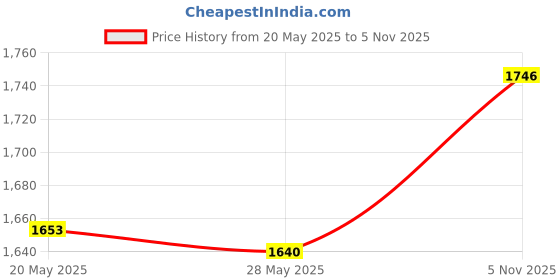 amazon.in ATORSE 2xWooden Tortilla Press Manual Kitchen Gadgets for Ravioli Pizza Dumpling Skin Style A Price History Graph from 20 May 2025 to 5 Nov 2025