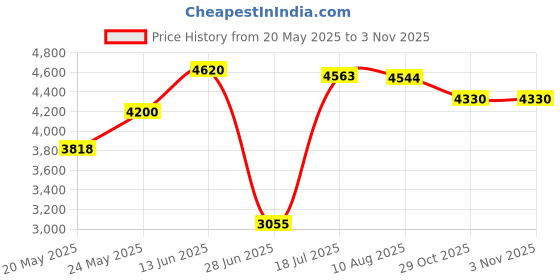amazon.in ATORSE 3-4 Person Pop-Up Camo Tent Camping Waterproof Tent Hiking Outdoor Shelter atorse Price History Graph from 20 May 2025 to 31 Oct 2025