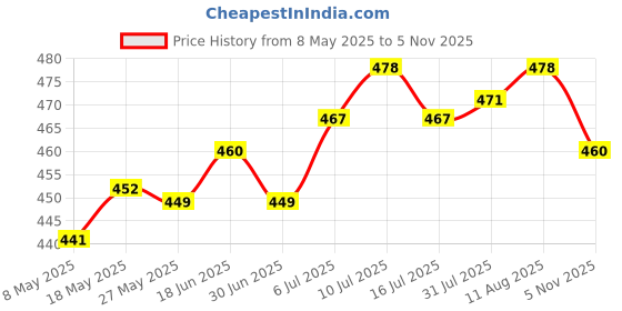 amazon.in ATORSE 3-5mm Resin Glow in A Dark Pebbles Sand Multipurpose for Yard Aquarium Decor Price History Graph from 8 May 2025 to 5 Nov 2025