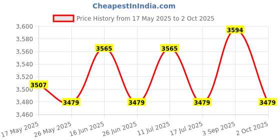 amazon.in ATORSE 3 Bar Leg Stretcher Nonslip Split Stretching Machine for Indoor Dance Ballet Price History Graph from 17 May 2025 to 2 Oct 2025