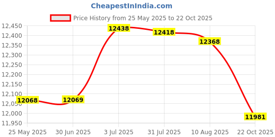 amazon.in ATORSE 3 in 1 Breakfast Maker with Glass Lid Includes Coffee Maker for Egg Sandwich atorse Price History Graph from 25 May 2025 to 22 Oct 2025