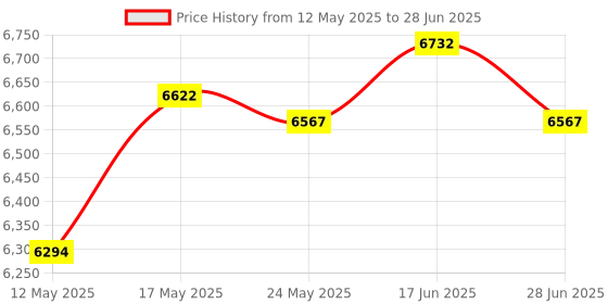 amazon.in ATORSE 3 in 1 Robot Vacuum Cleaner Sweeping Cleaning Machine for Tile Floor atorse Price History Graph from 12 May 2025 to 28 Jun 2025