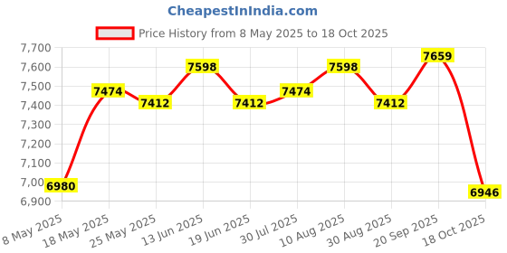 amazon.in ATORSE 3 in 1 Waffle Maker Belgian Sandwich Iron Machine Price History Graph from 8 May 2025 to 18 Oct 2025