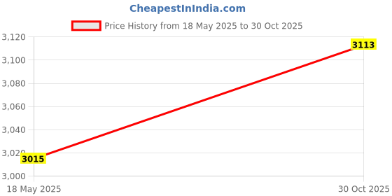 amazon.in ATORSE 3 Inch 12V Inline Bilge Air Blower Ventilation Fan Compatible with Marine, Boat, Yacht Price History Graph from 18 May 2025 to 30 Oct 2025