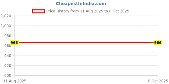 amazon.in ATORSE 3 inch Speaker Driver Internal Audio Horn for DVD Player 2pcs Price History Graph from 11 Aug 2025 to 7 Oct 2025