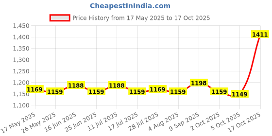 amazon.in ATORSE 3 Pieces Ravioli Stamp Maker Cutter Set for Pie Meat Cookies Cheese Fillings Price History Graph from 17 May 2025 to 17 Oct 2025