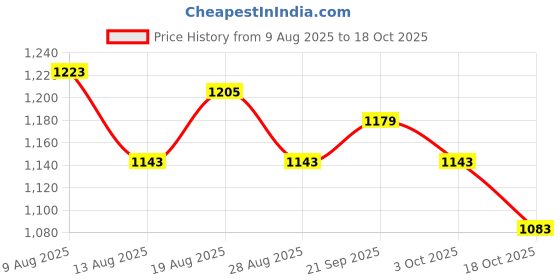 amazon.in ATORSE 3 Pieces Saxophone Reeds Musical Performance Replacement for Player Beginner Alto Price History Graph from 9 Aug 2025 to 18 Oct 2025