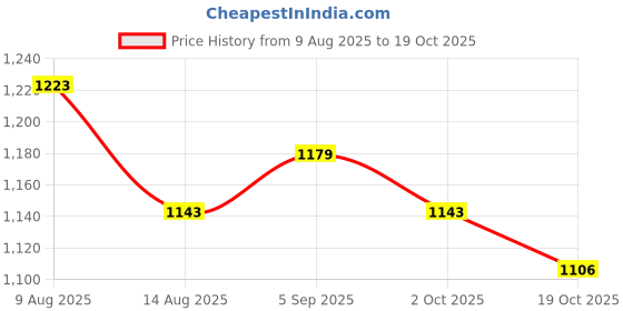 amazon.in ATORSE 3 Pieces Saxophone Reeds Musical Performance Replacement for Player Beginner Tenor Price History Graph from 9 Aug 2025 to 19 Oct 2025