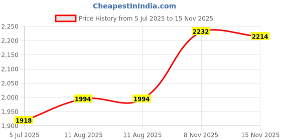 amazon.in ATORSE 3 Pieces Windmill Pinwheel Wind Spinner Toy Garden Party Decor Price History Graph from 5 Jul 2025 to 15 Nov 2025